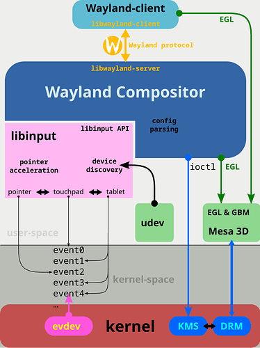 Libinput_for_Wayland_compositors.svg